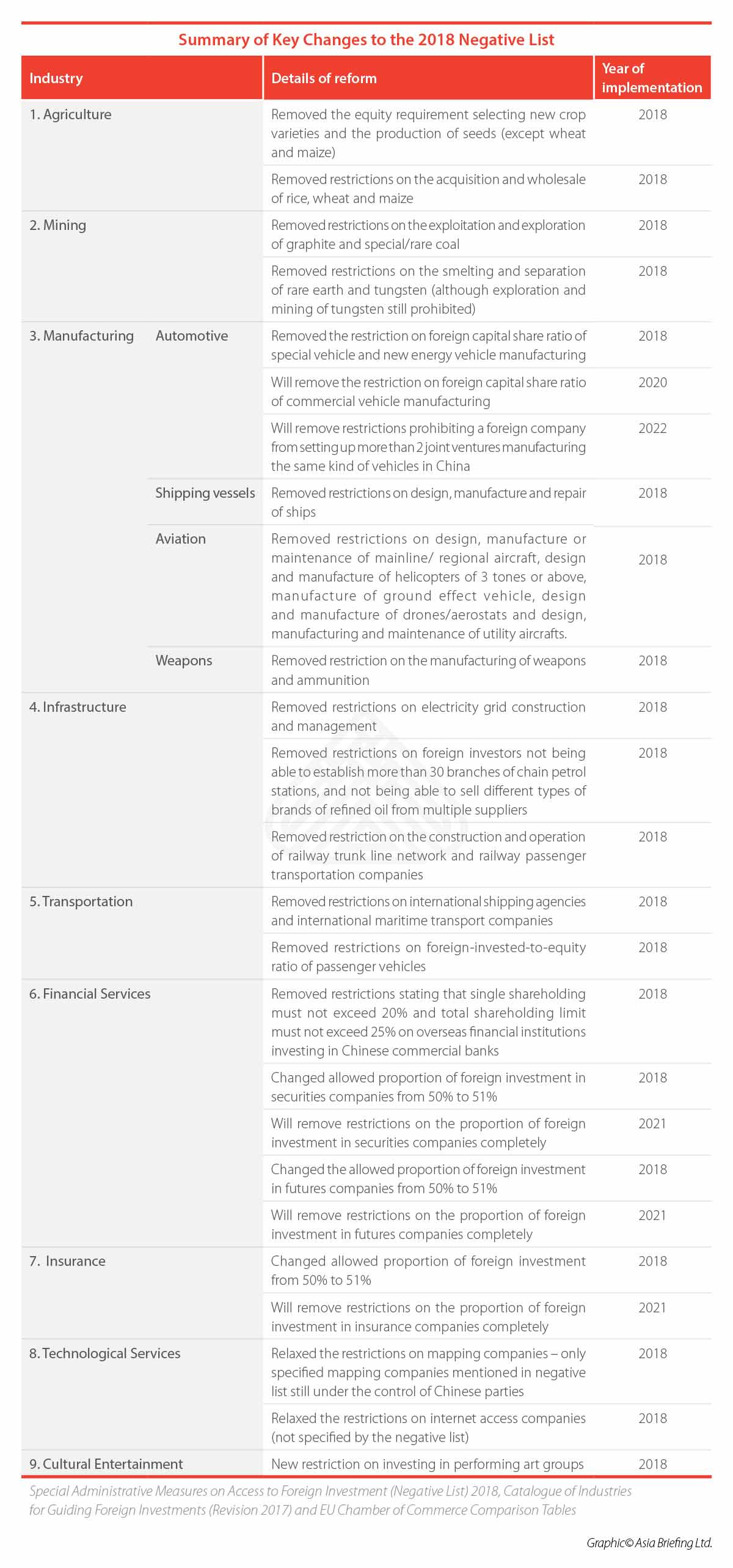 Summary of Key Changes to China's 2018 Negative List 